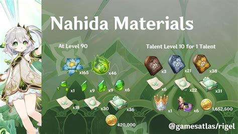 nahida materials|Nahida materials: Best Genshin Impact farming routes。